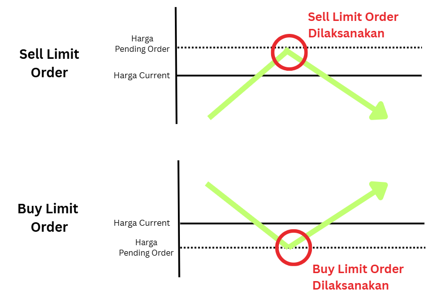 Limit Pending Order
