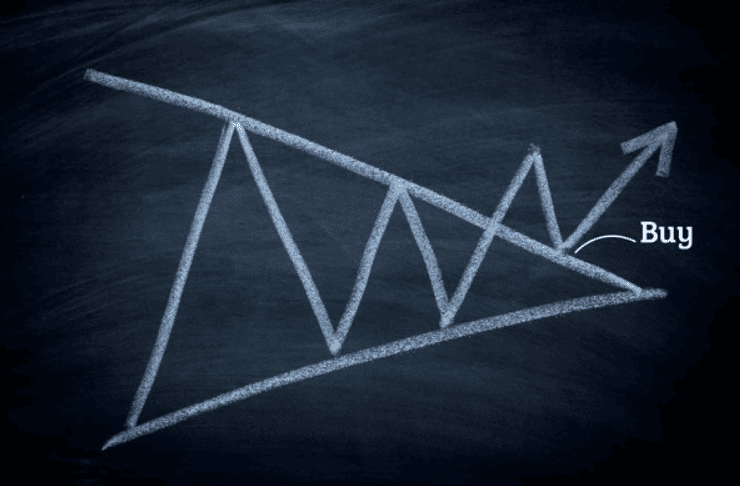 Symmetrical Triangle Pattern