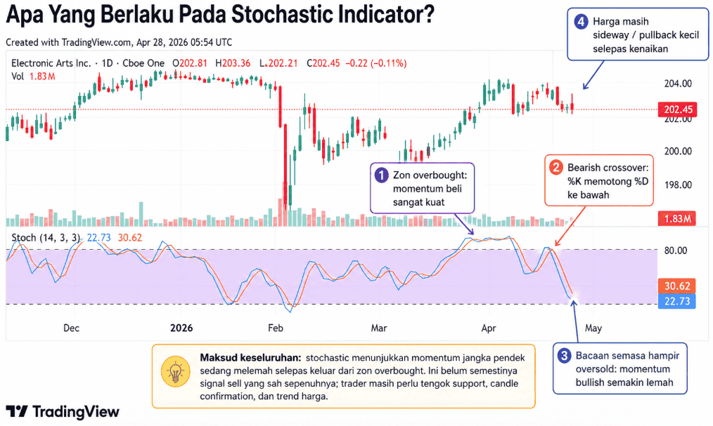 contoh stochastic indikator
