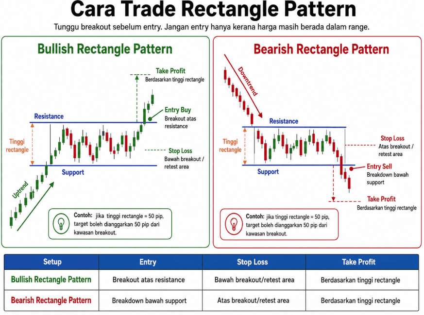 Cara Trade Rectangle Pattern