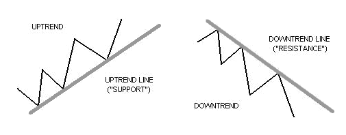 three trendlines