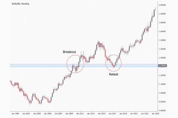Apa itu break and retest strategy (1)