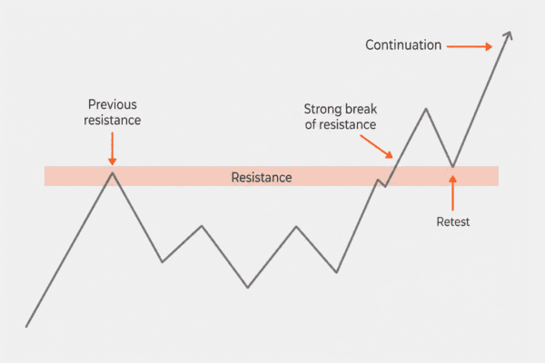 break and retest strategy (1)