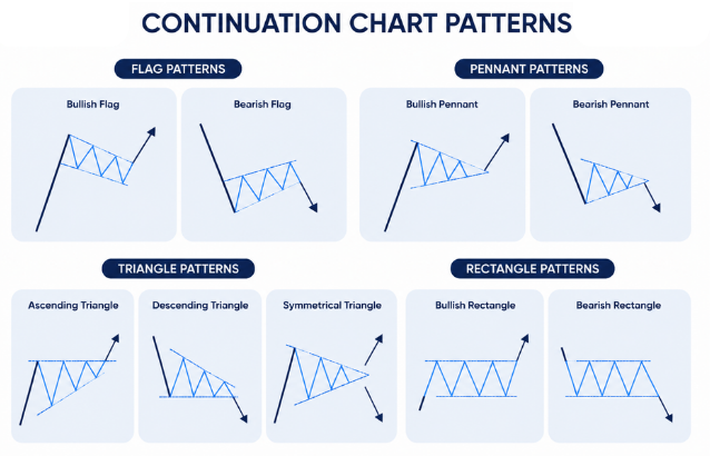 continuation pattern chart