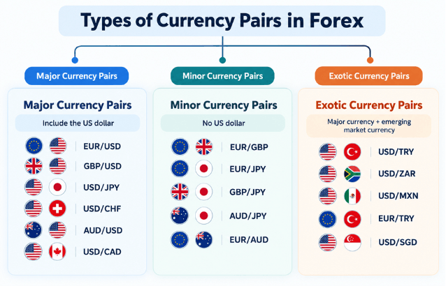 3 types of currency pairs in forex. - Ultima Markets